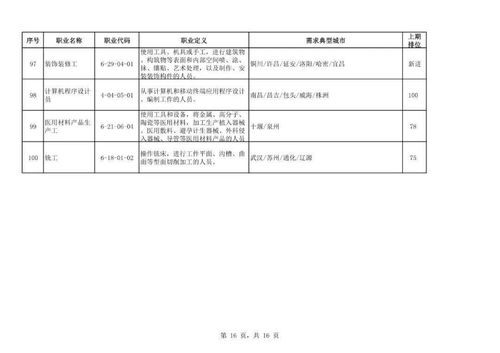 二季度100個短缺職業排行發布 檔案服務外包位居前列，人才需求激增
